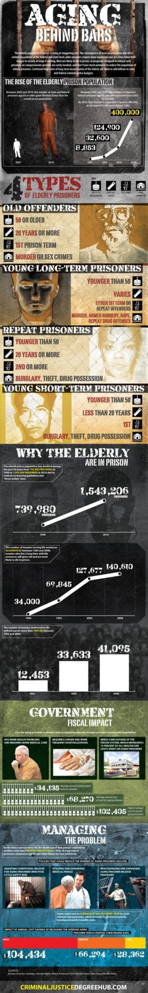 Statistics on aging prisoners in jail.  More information here:  http://www.criminaljusticedegreehub.com/geriatric-prisoners/