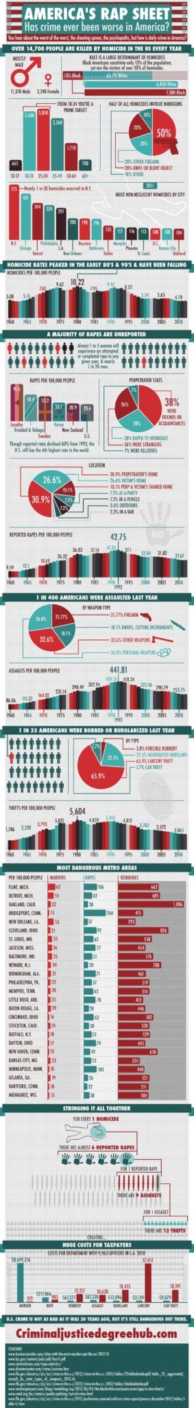 Crime in America