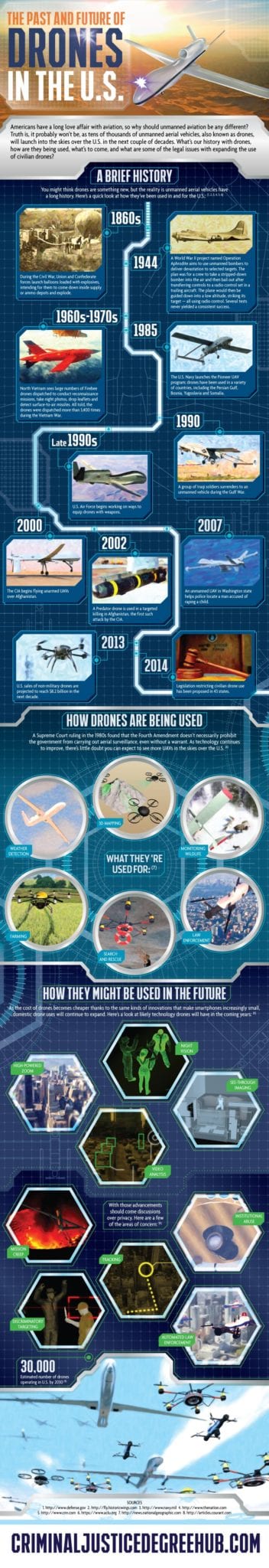 The Past And Future Of Drones In The U.S. (Infographic) | drone-future | Drones Government 