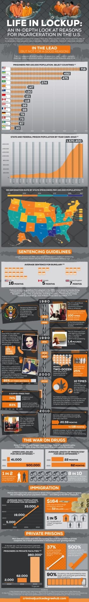 Incarceration in the US