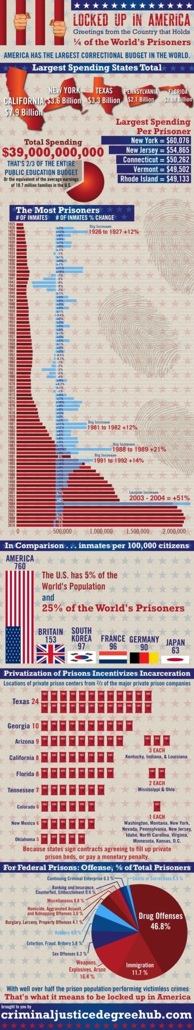 Locked Up in America